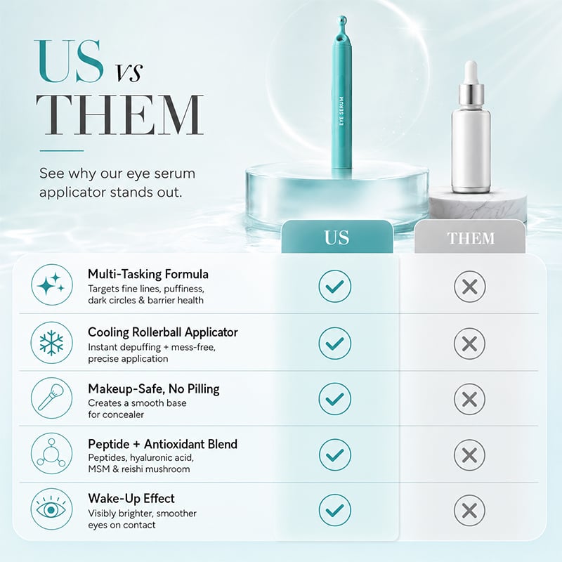Peptide Eye Serum - Cooling Rollerball Under Eye Serum for Puffiness Dark Circles & Wrinkles with Peptides Hyaluronic Acid MSM & Reishi Mushroom